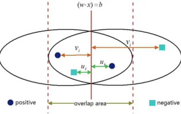 Figure 1: Geometric meaning of MCLP.