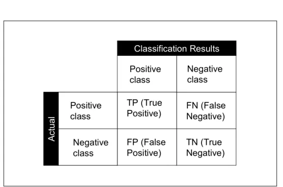Figure 2.1:  Confusion Matrix 
