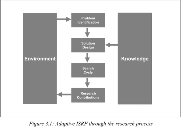 Figure 3.1: Adaptive ISRF through the research process 