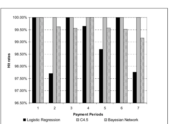 Figure 4.1: Comparison of Logistic Regression, C4.5, and Bayesian network on  bad payment hit rates with MBPS  