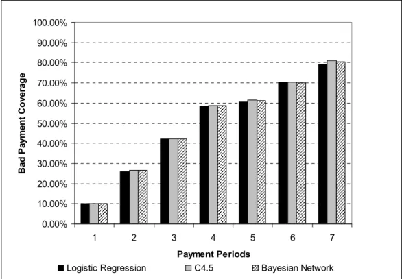Figure 4.2: Comparison of Logistic Regression, C4.5, and Bayesian network on  bad payment coverage with MBPS  