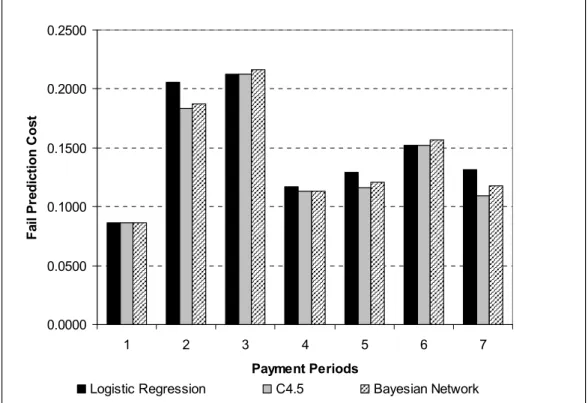 Figure 4.3: Comparison of Logistic Regression, C4.5, and Bayesian network on  Fail Prediction Cost with MBPS  