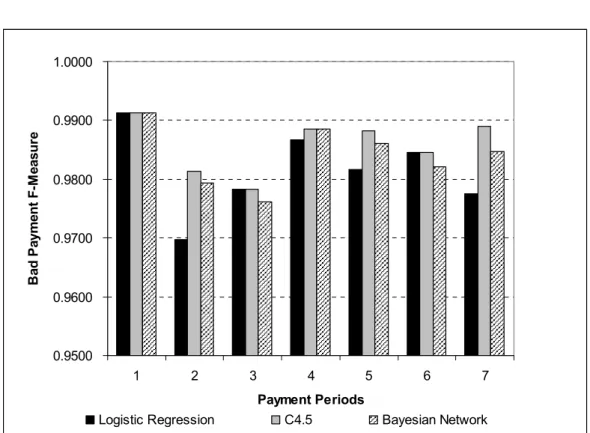 Figure 4.5: Comparison of Logistic Regression, C4.5, and Bayesian network on  Bad Payment F-measure by utilizing MBPS  