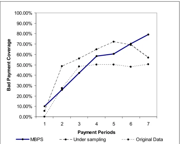 Figure 4.6: Comparison of bad payment coverage across MBPS, Under  Sampling, and Original dataset  