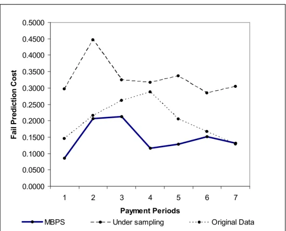 Figure 4.7: Comparison of bad payment fail prediction cost across MBPS, Under    