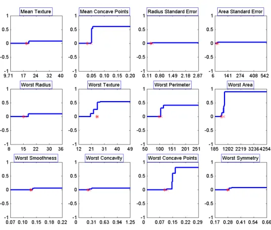 Figure 1: Contribution of predictor variables