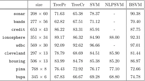 Table 4: Looc for BSVM and benchmarking methods