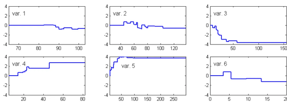 Figure 3: Graphical representation for bupa