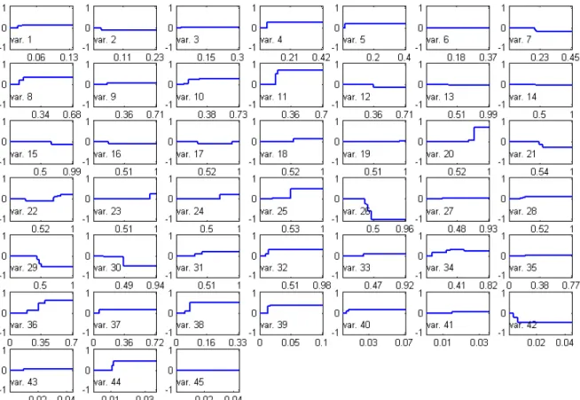 Figure 4: Graphical representation for sonar