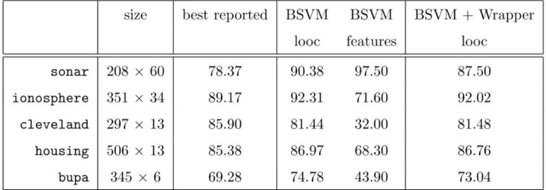 Table 6: Looc of BSVM after reducing the number of features to a maximum of 30