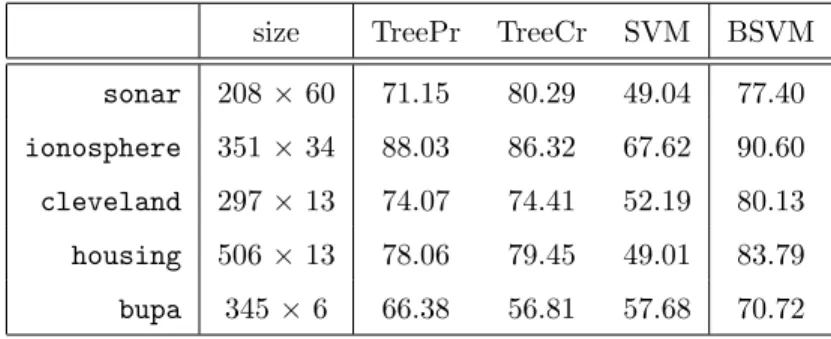 Table 7: Looc for BSVM and benchmarking methods. Databases with outliers