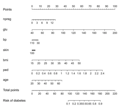 Fig 1. Visualization of the logistic regression model for the Pima dataset by means of a nomogram.