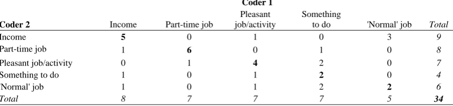 Table 1 Crosstab results of the initial inter-rater agreement for placing mail carriers into framing categories*