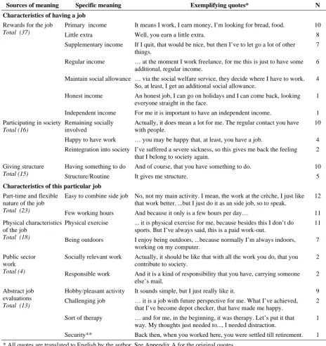 Table 2 Specific meanings and sources of meaning for the job as mail carrier 