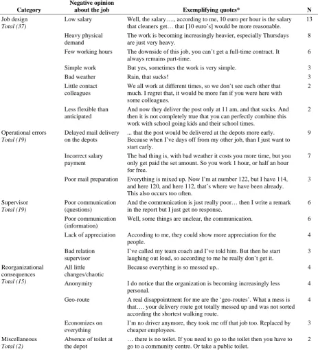 Table 4 Negative Opinions about the Job (categorized) 