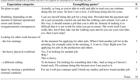 Table 5 Expectation categories of mail carriers in regard to staying at or leaving the job 