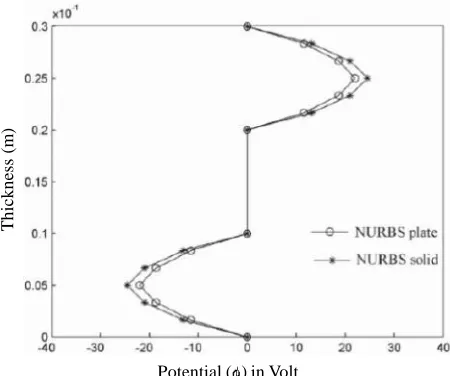 Table 1: Displacement in (m)