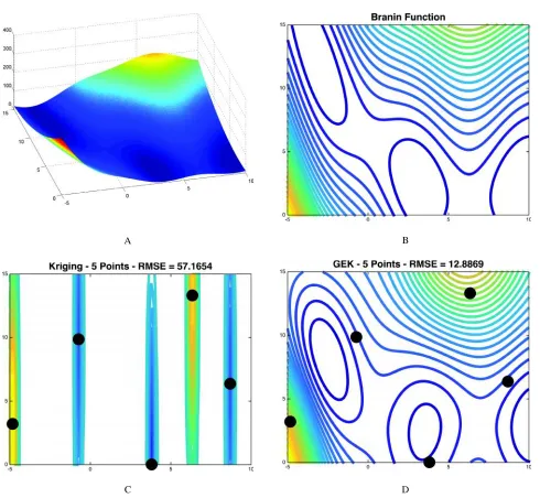 Fig. 1: 2-D Branin function for surrogate comparison. (A) Visualization of 2-D Branin function, (B) Exact 2-D Branin functioncontour, (C) Kriging surrogate contour and (D) GEK surrogate contour