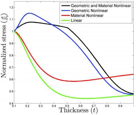 Fig. 3: Stress variation with respect to thickness variation