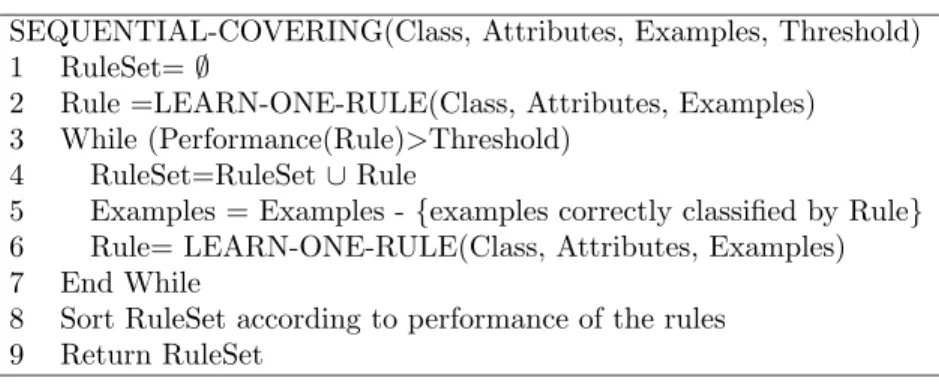 Figure 4: Sequential Covering
