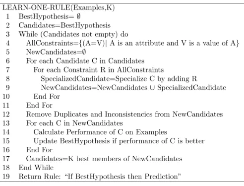 Figure 5: Learn-One-Rule: CN2 implementation
