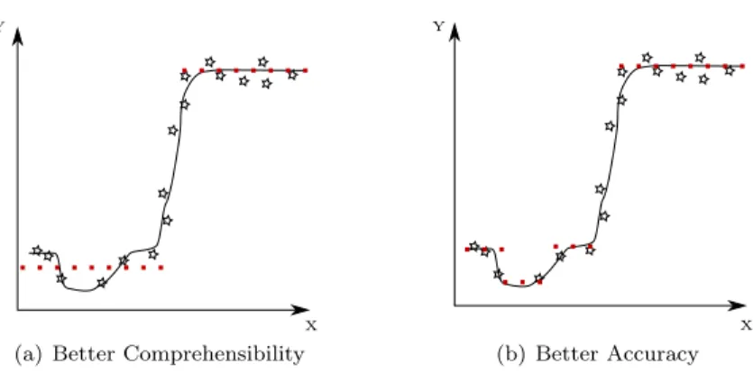 Figure 1: Trade-off between Accuracy and Comprehensibility (full line=original model, dotted line=extracted rules)