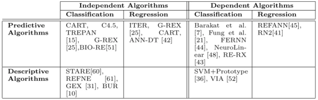 Table 1: Taxonomy of Rule Extraction Algorithms