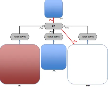 Figure 5.2: Semi-supervised domain adaptation classifier derived from multinomial na¨ıve Bayes.