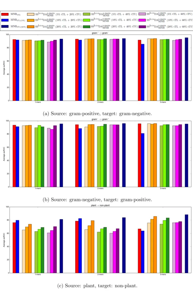 Figure 5.8: Results of the semi-supervised domain adaptation classifier derived from multi- multi-nomial na¨ıve Bayes with counts of k-mer features on protein data.