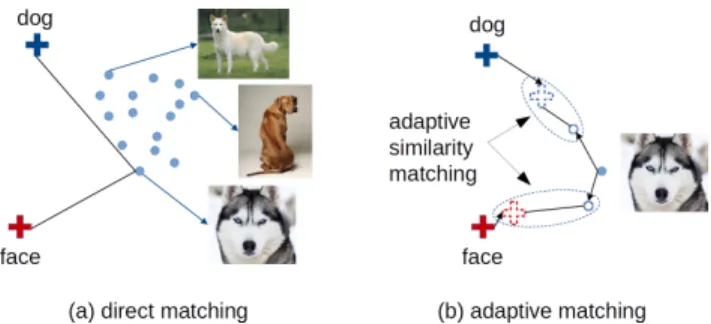 Figure 1. Illustration of our intuition behind learning joint data-dependent feature adaptation for ZSR