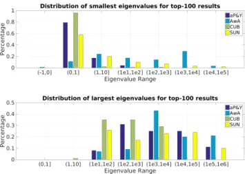 Figure 4. Illustration of distributions of (top) smallest and (bottom) largest eigenvalues for the corresponding top-100 results on each dataset.