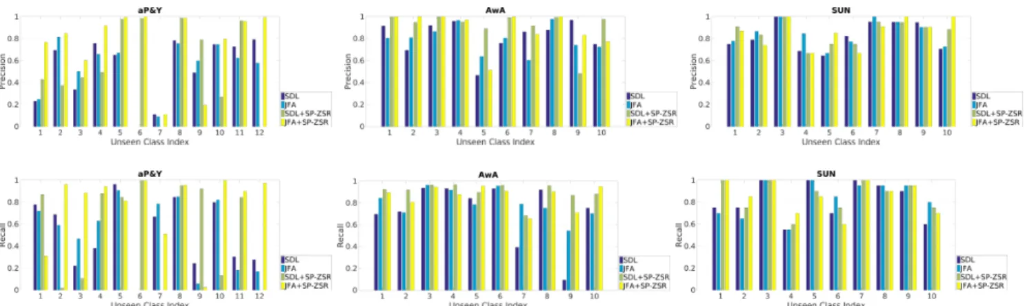 Figure 5. Performance comparison in terms of (top) precision and (bottom) recall among unseen classes indexed by the orders in the corresponding datasets