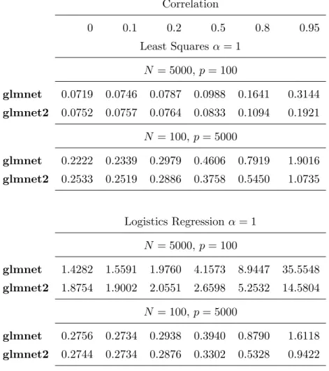 Table 2.1: Timings (in seconds) for glmnet and glmnet2 in the elastic net penalized (α = 1) regression and logistic regression