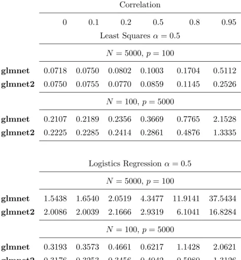 Table 2.2: Timings (in seconds) for glmnet and glmnet2 in the elastic net penalized (α = 0.5) regression and logistic regression