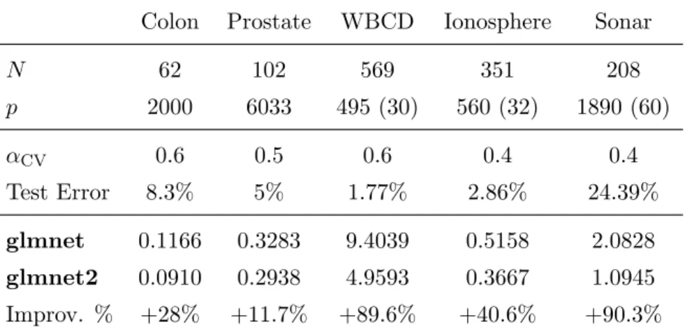 Table 2.3: Timings (in seconds) of glmnet and glmnet2 for some real data, averaged over 10 runs.