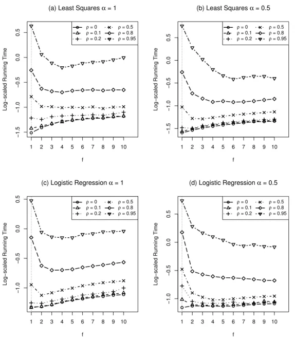 Figure 2.1: The running time of glmnet2 for computing solution paths at 100 λs of the elastic net penalized regression and logistic regression with α = 1 and α = 0.5, averaged over 10 independent runs