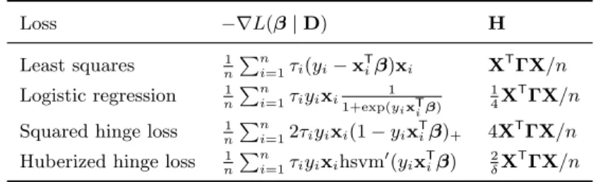 Table 3.1: The QM condition is verified for the least squares, logistic regression, squared hinge loss and Huberized hinge loss.