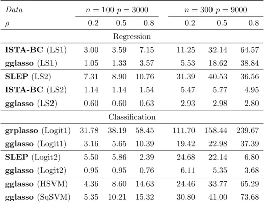 Table 3.2: The FHT model scenario 1. Reported numbers are timings (in seconds) of gglasso, ISTA-BC, grplasso and SLEP for computing solution paths at 100 λ values using the  group-lasso penalized least squares, logistics regression, Huberized SVM and squar