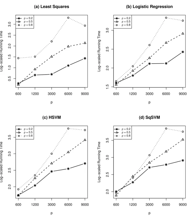 Figure 3.2: The FHT model scenario 2. The average running time of 10 independent runs (in the natural logarithm scale) of gglasso for computing solution paths of (a) least squares; (b) logistic regression; (c) Huberized SVM; (d) squared SVM