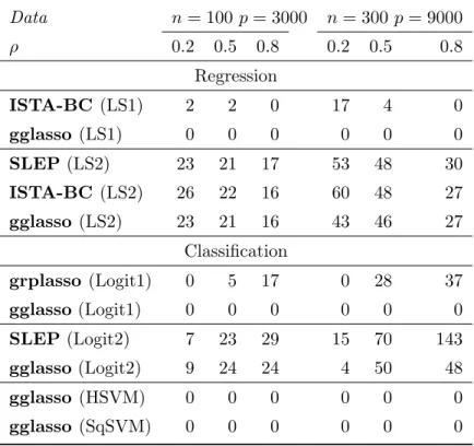 Table 3.3: The FHT model scenario 1. Reported numbers are the average number of coeffi- coeffi-cients among p coefficoeffi-cients that violated the KKT condition check (rounded down to the next smaller integer) using gglasso, ISTA-BC, grplasso and SLEP