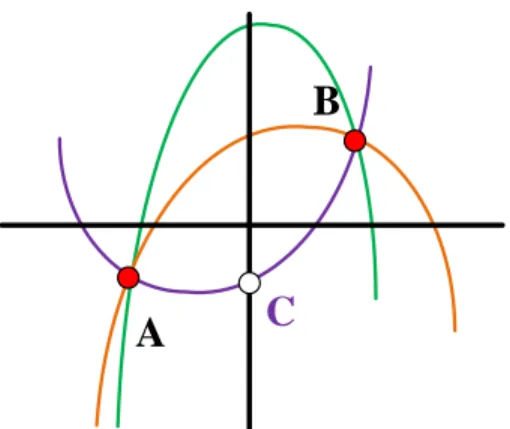 Figure 5.2 shows the essential idea of Adi Shamir’s threshold scheme. An infinite num- num-ber of possible polynomial functions of degree 2 can be drawn through points; A and B.