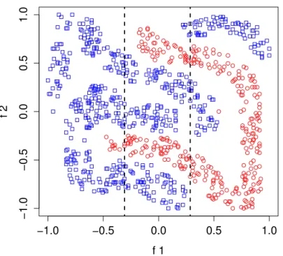 Table 6.3 shows the performance of all three classifiers in both cases. It is clearly shown that all classifiers perform well when data is randomly split among three sources