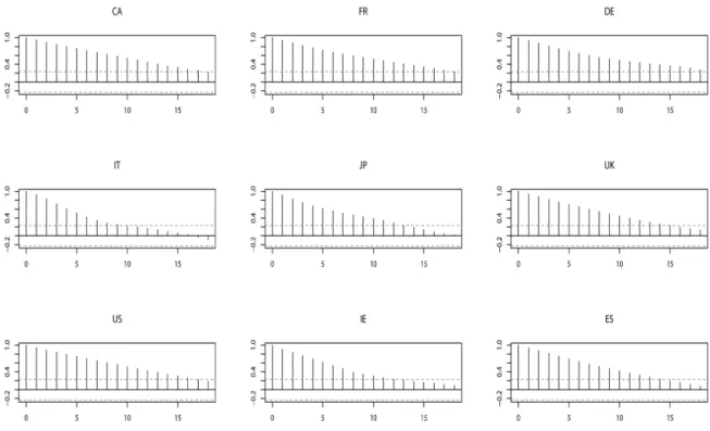 Figure 2: Sample Autocorrelation Functions for the real GDP per capita for a pool of advanced European economies are shown, spanning the period 1995q1 to 2016q4