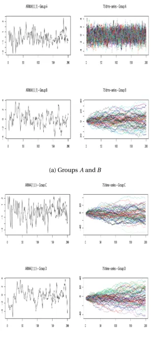 Figure 4: Simulated ARIMA(1,1,1) time-series, with k = 75 and t = 200, from the groups A, B , C , and D