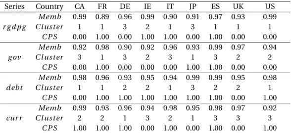 Table 5: Membership Values and Clusters Series Country CA FR DE IE IT JP ES UK US r g d pg Memb 0.99 0.89 0.96 0.99 0.90 0.91 0.97 0.93 0.99C l ust er113213111 C P S 0.00 1.00 0.00 1.00 1.00 0.00 1.00 0.00 0.00 g ov Memb 0.92 0.98 0.90 0.92 0.96 0.93 0.99 