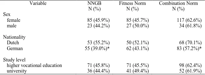 Table 2 Relationship between demographic variables and achievement of the three exercise norms (N= 242) 