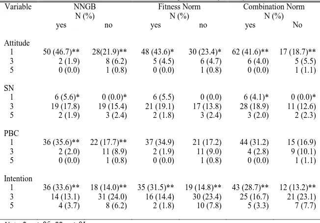 Table 3 Association between TPB constructs and achievement of the norms (N= 242) Variable NNGB Fitness Norm Combination Norm 