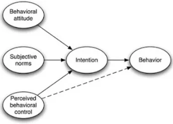 Figure 1: Theory of Planned Behavior (Ajzen, 1985) 