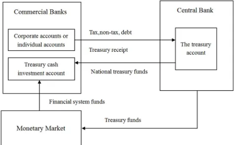 Table 1. The effect of investment operation of treasury funds on the monetary policies