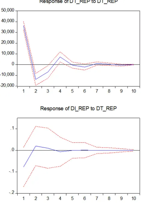 Figure 2. Pledged repo trading volume and impulse response process of repo rate. 